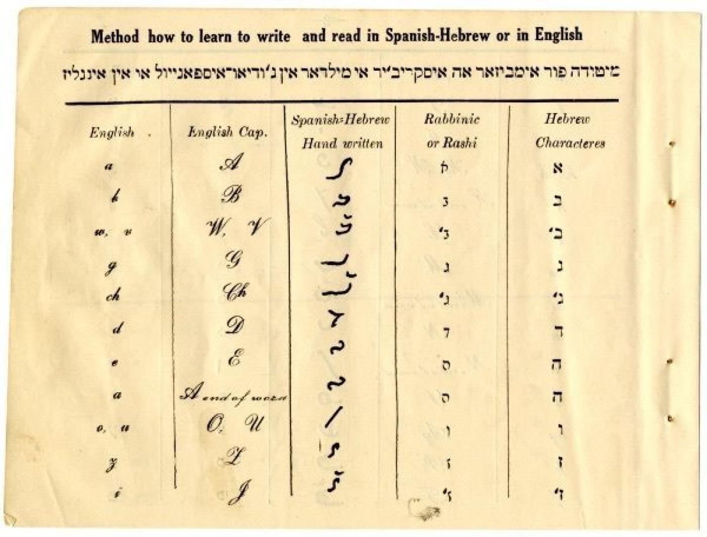 Page from “Livro de Embezar las linguas Ingleza i Yudish,” (ST0007) a guidebook for Sephardic immigrants, with side-by-side comparison of the Sephardic (“Spanish”) Hebrew alphabet (soletreo), standard Hebrew alphabets (rashi and block type), and the Latin alphabet. Courtesy of Isaac Azose. 
