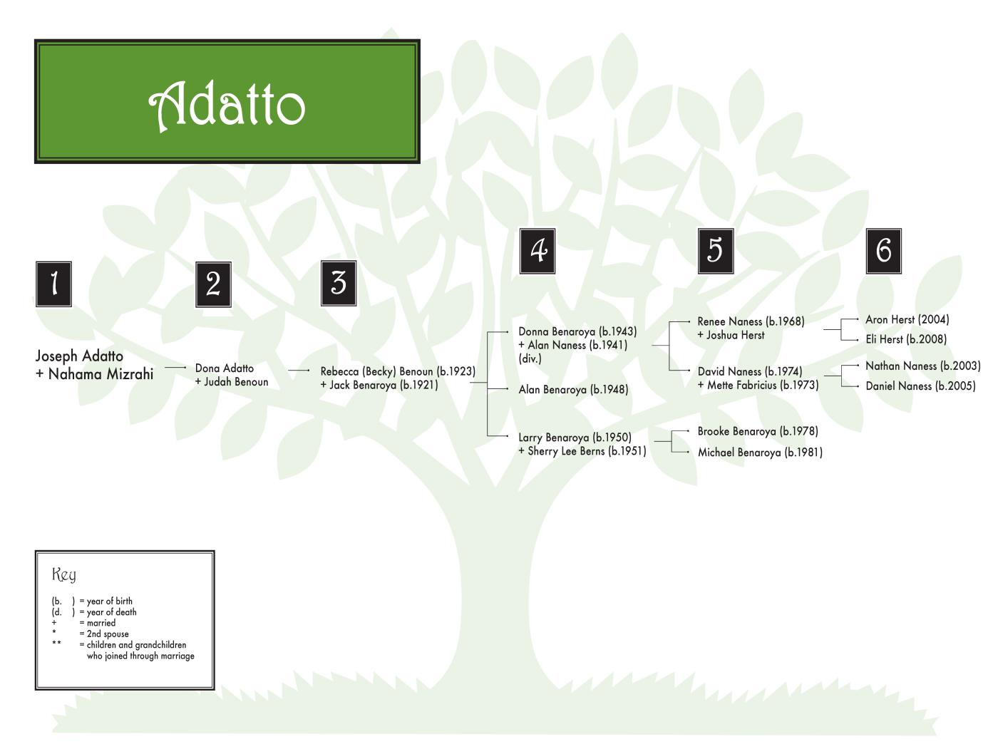 Adatto Family Tree