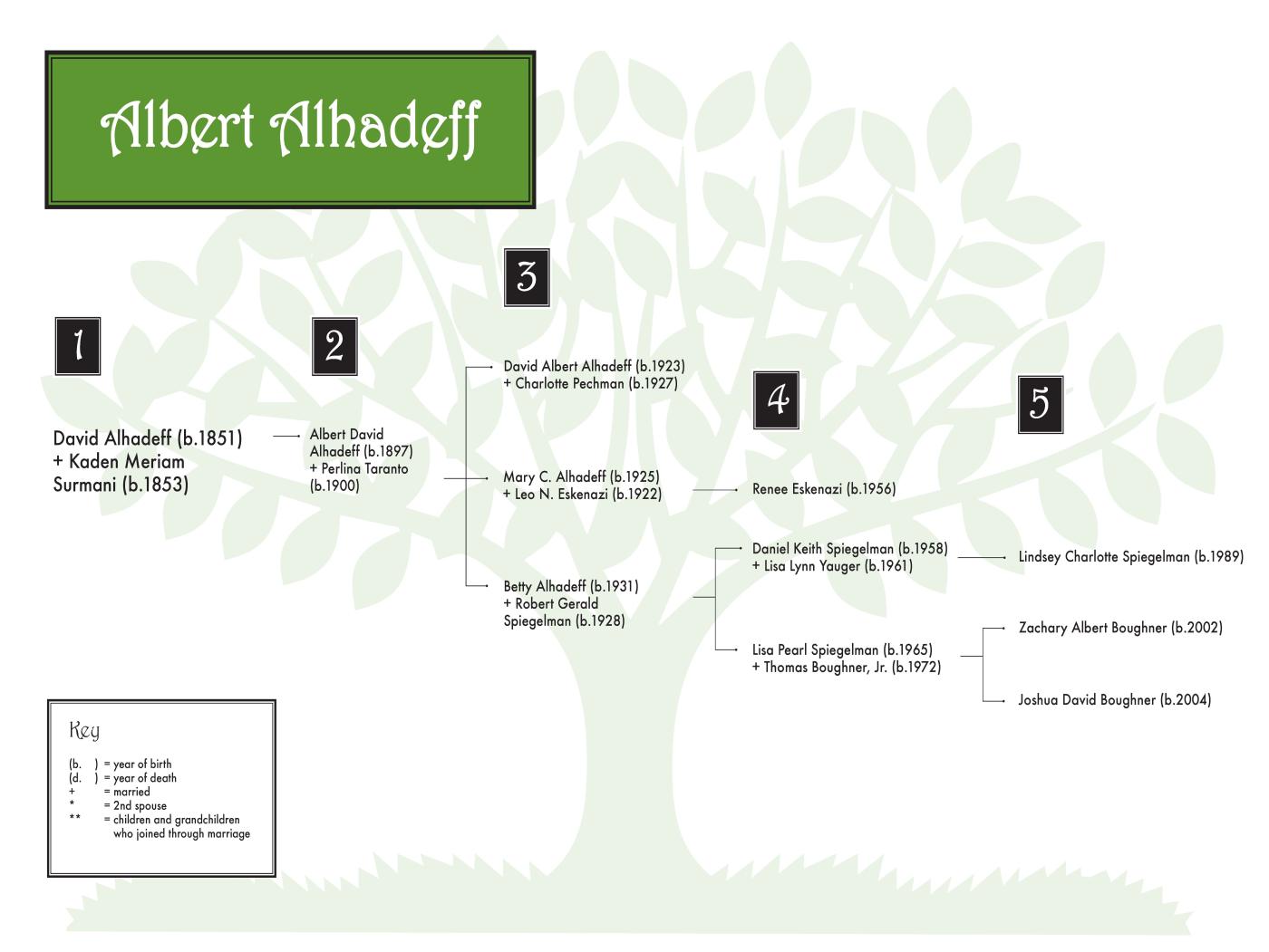 Alhadeff Family Tree