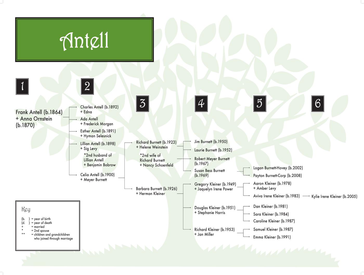 Six-Generation Family Trees | Washington State Jewish Historical Society