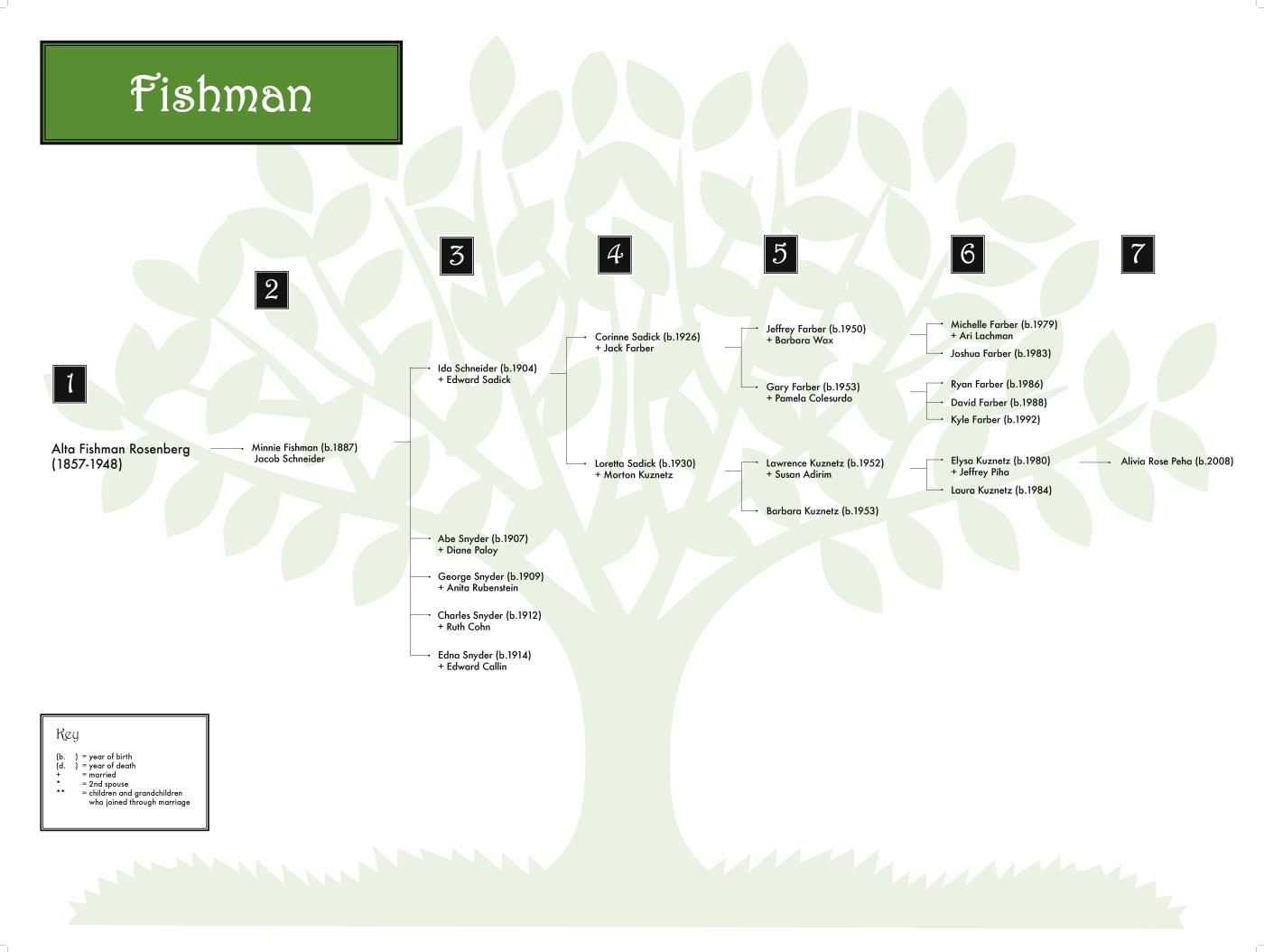 Six-Generation Family Trees | Washington State Jewish Historical Society