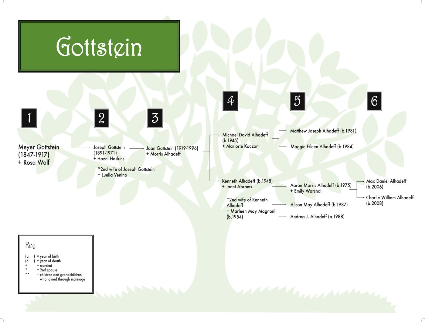 Six-Generation Family Trees | Washington State Jewish Historical Society