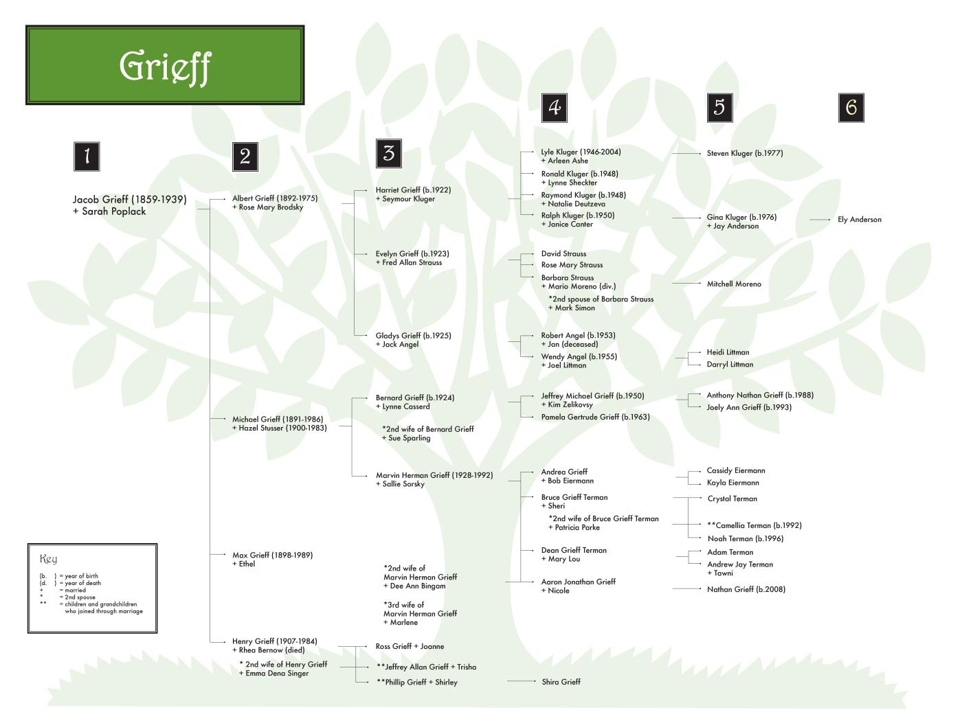 Six-Generation Family Trees | Washington State Jewish Historical Society