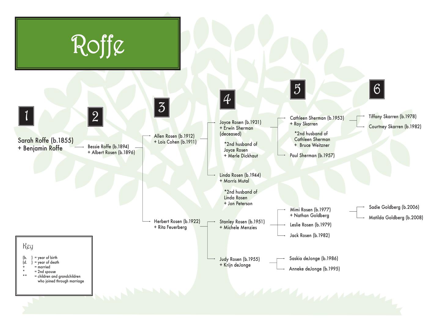 Six-Generation Family Trees | Washington State Jewish Historical Society