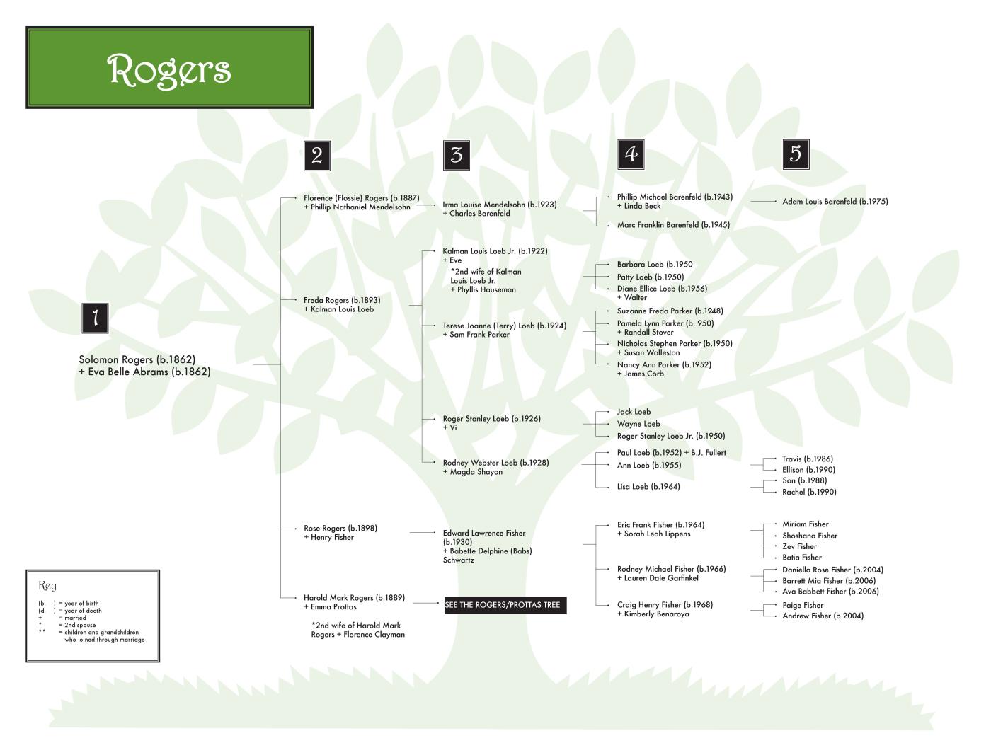Six-Generation Family Trees | Washington State Jewish Historical Society