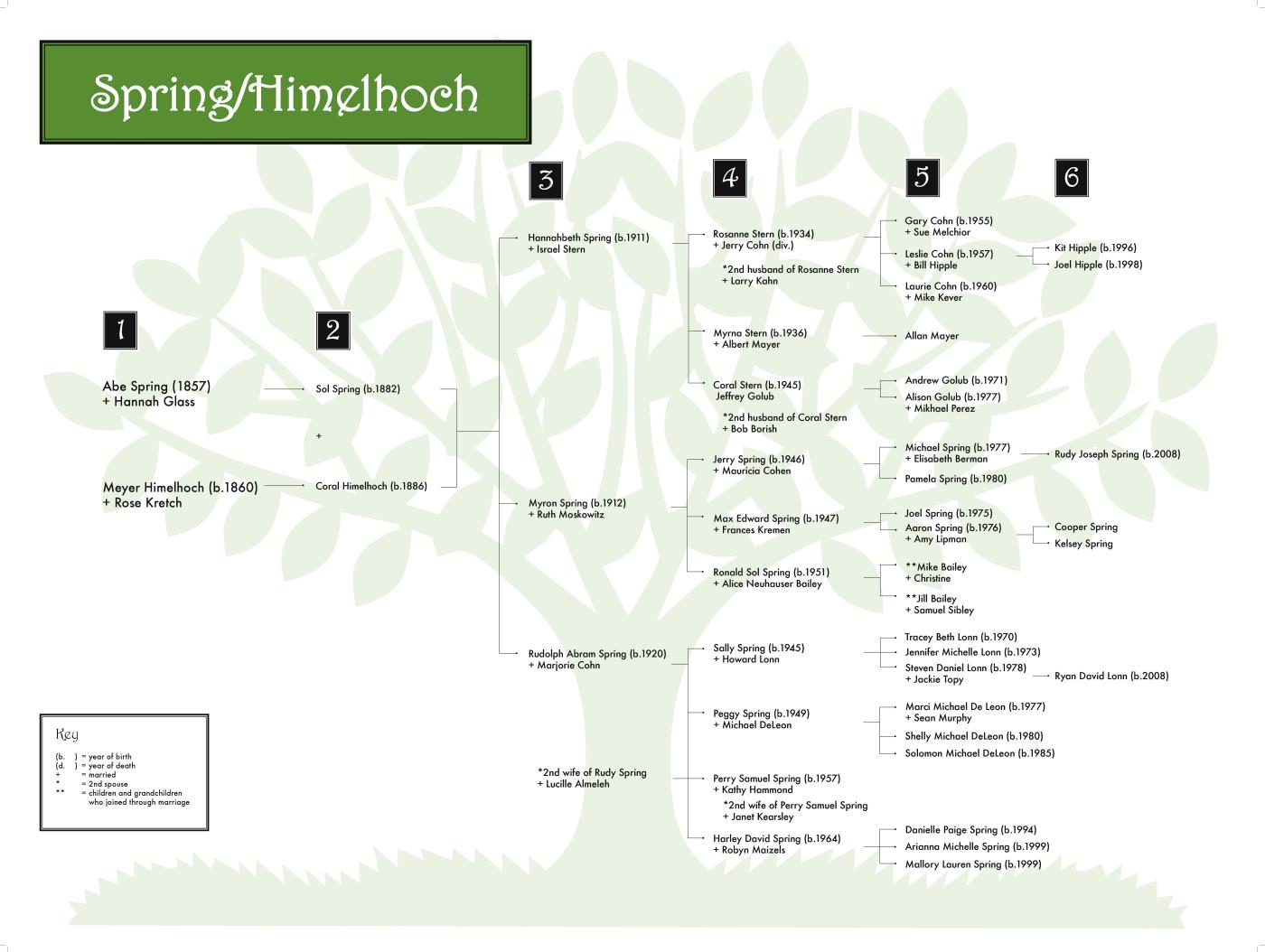 Six-Generation Family Trees | Washington State Jewish Historical Society