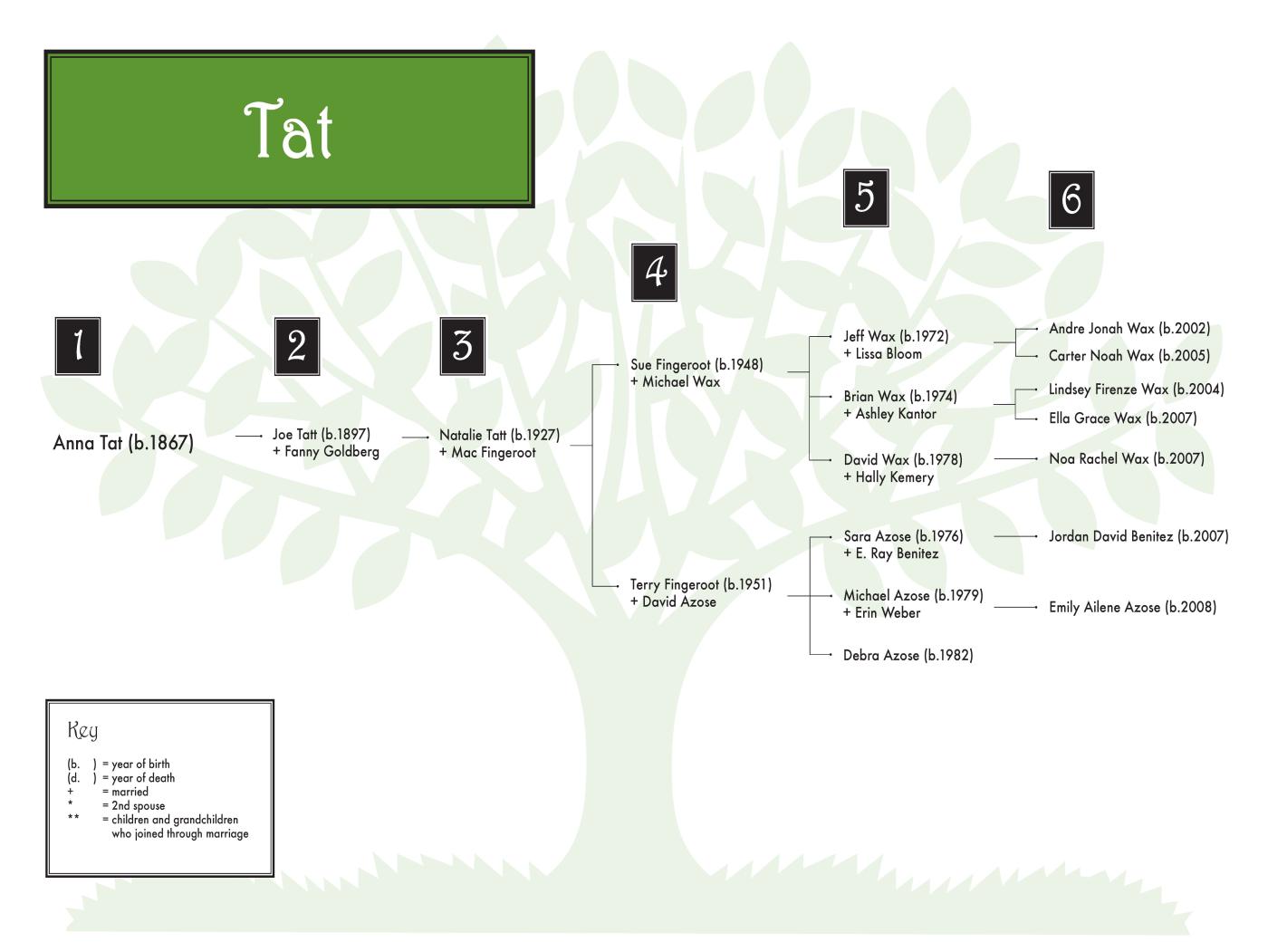 Six-Generation Family Trees | Washington State Jewish Historical Society