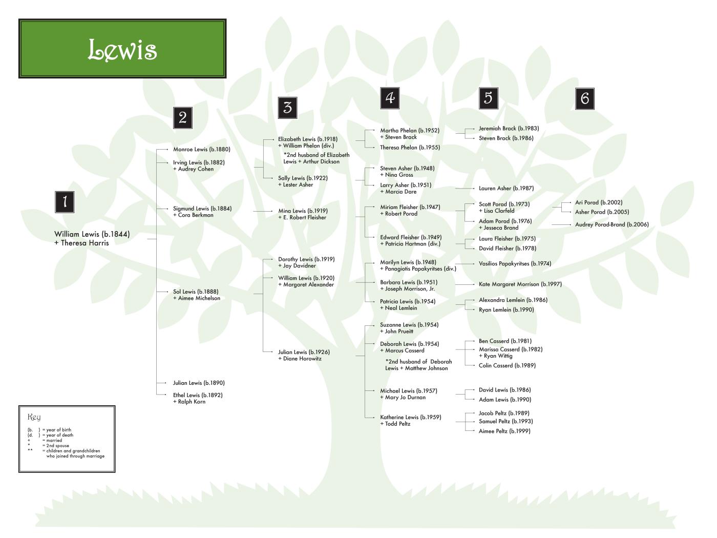 Six-Generation Family Trees | Washington State Jewish Historical Society